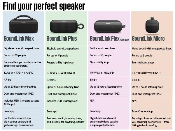 Image du produit Bose Soundlink Plus (20 h, Fonctionnement sur batterie)