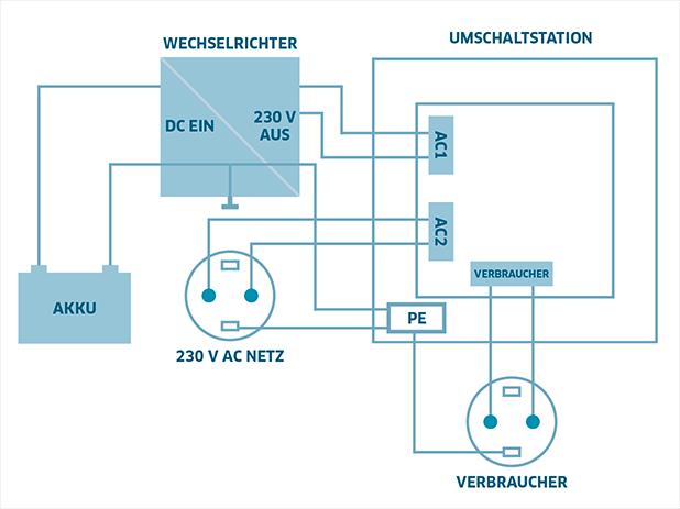 Actual product image Offgridtec Changeover station for mains priority circuit US-16