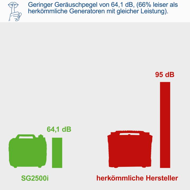 Actual product image Scheppach SG2500i (1600 W, 4.10 l)