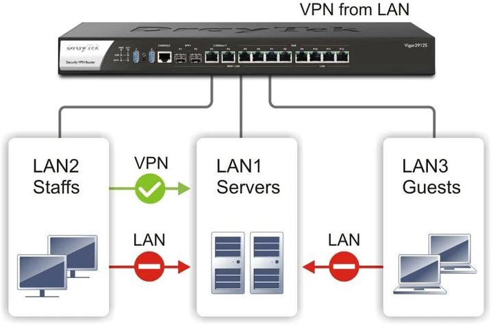 Actual product image Draytek Vigor 3912s high-performance multi-WAN router 10GbE retail