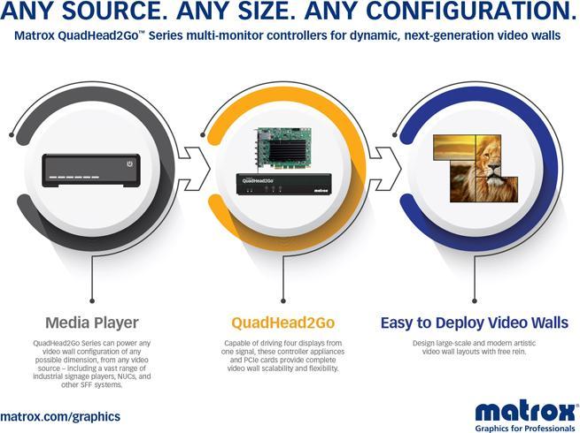 Produktbild Matrox QuadHead2Go Q155 4K standdalone PCIe card 1 x HDMI input, 4 x HDMI outputs and 1 x RJ45