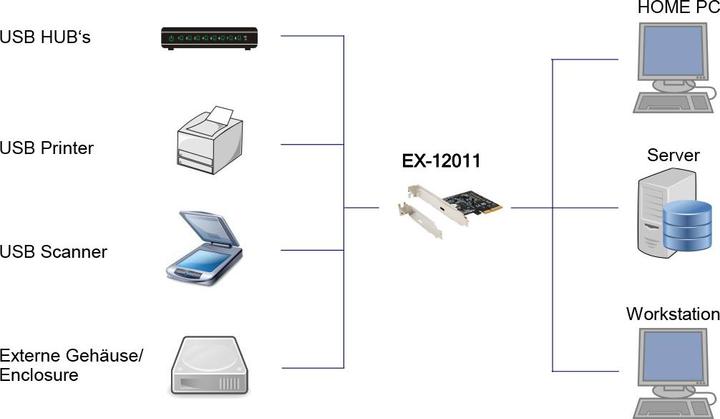 Produktbild Exsys GmbH USB 3.2 Gen2x2 PCIe (x4) Karte mit 1 Ports C-Anschluss