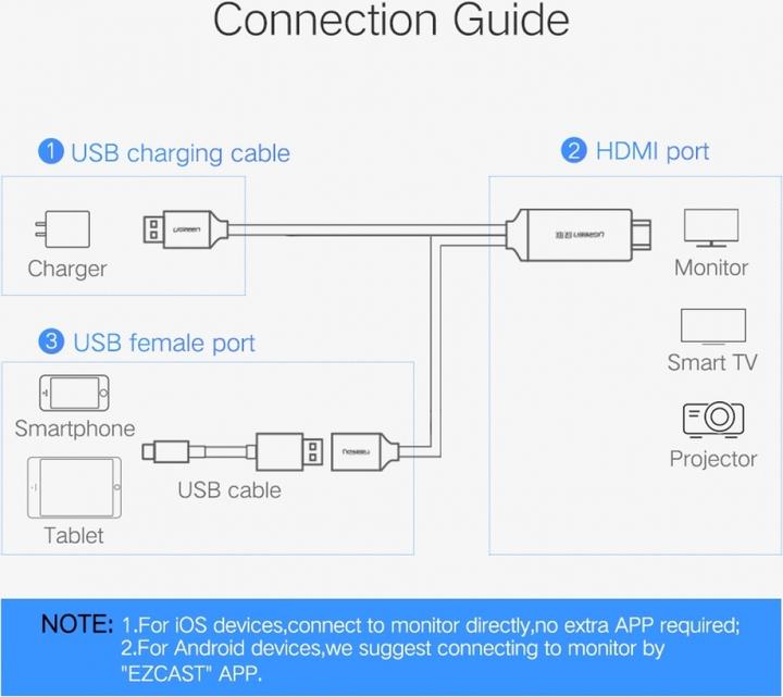Image du produit Ugreen HDMI – USB A (1.50 m, HDMI)