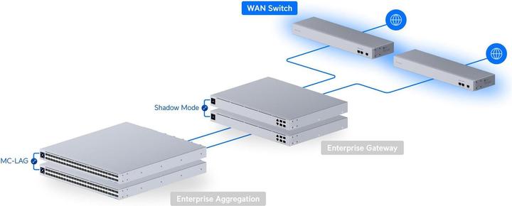 Produktbild Ubiquiti WAN Switch 4 Port o 1x GbE o 1x SFP+ ISP-Uplink o 2x SFP+ Downlink o 19" o UniFi o USW-WAN (4 Ports)