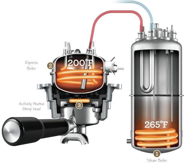 Produktbild Sage The Dual Boiler