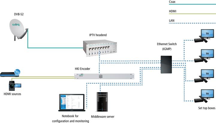 Actual product image Axing IPTV Encoder HKI 41-34 H.264, 4 x HDMI
