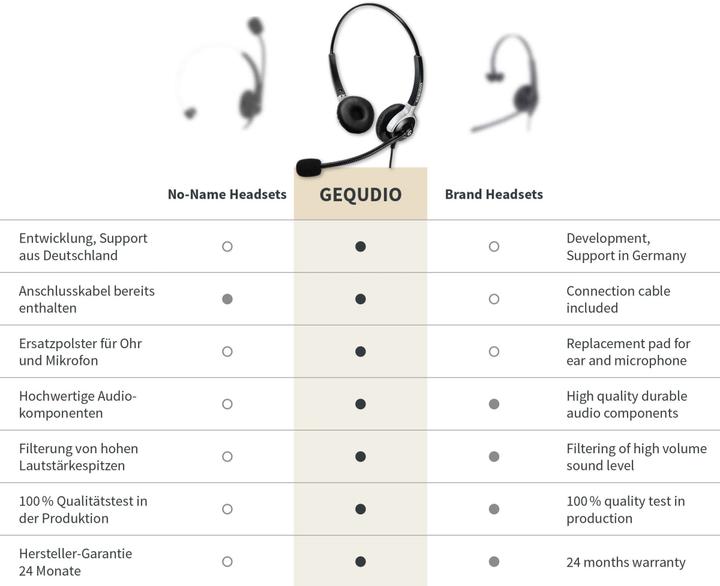 Nährwerte und Zutaten Gequdio Headset 2-Ohr mit 2,5mm Klinke kompatibel für Gigaset/Cisco-SPA/Panasonic (Kabelgebunden)