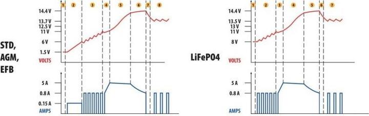 Actual product image Lampa Intelligent battery charger Pro, 12V - 5A (12V, 5 A)