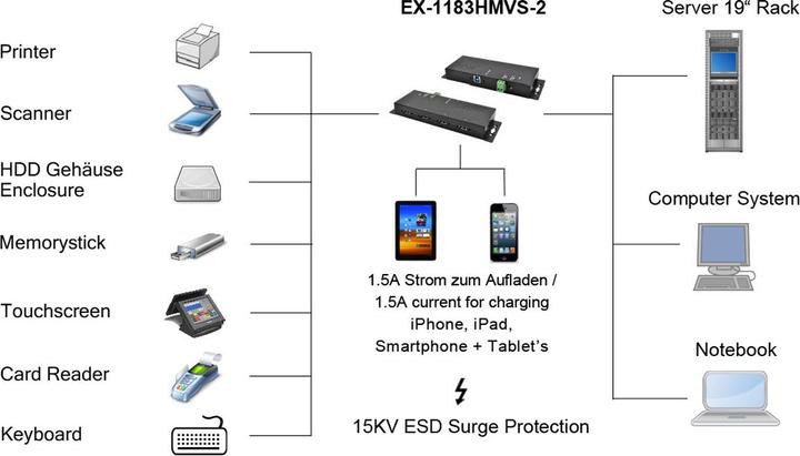 Produktbild Exsys USB 3.2 HUB 16-Port für 48,30cm (19") Rack inkl.USB3.2 Kabel und Din-Rail Kit (USB-B, 16 Ports)