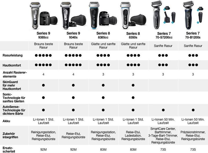 Actual product image Braun Series 7