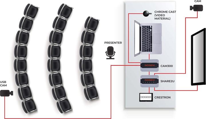 Immagine prodotto Inogeni Mixer per telecamera SHARE2U USB/HDMI - USB 3.0