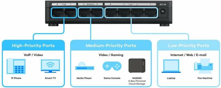 Image du produit Zyxel GS-108SV2 Commutateur multimédia Gigabit Ethernet de bureau à 8 ports (8 Ports)