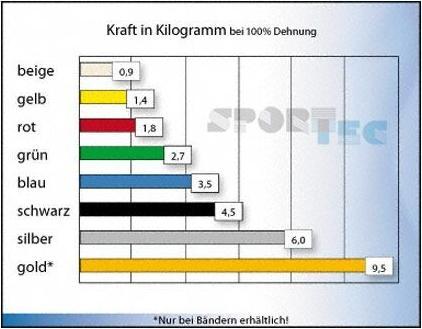 Actual product image TheraBand Übungsband (5.50 m, Special Strong)