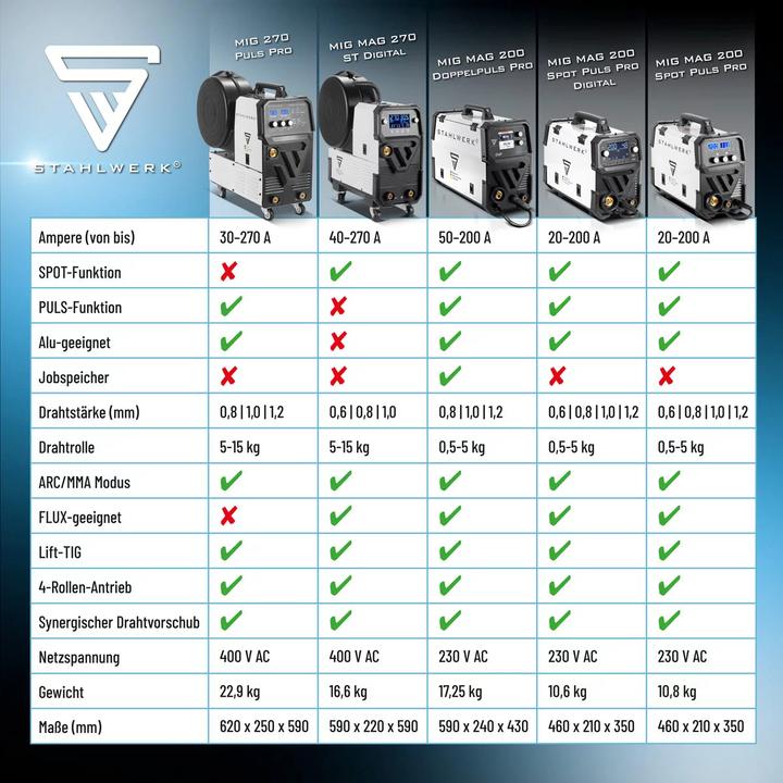 Actual product image Stahlwerk Welding machine MIG MAG 200 double pulse Pro fully synergic 200 ampere