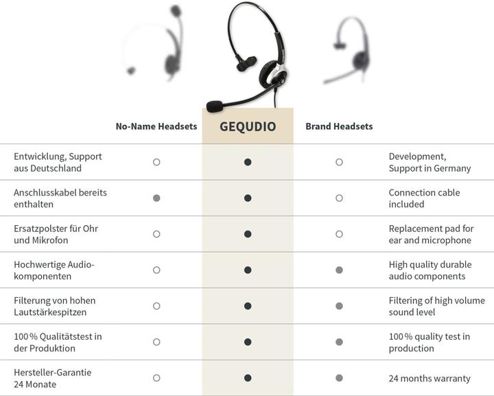 Nährwerte und Zutaten Gequdio Headset (Kabelgebunden, USB-A)