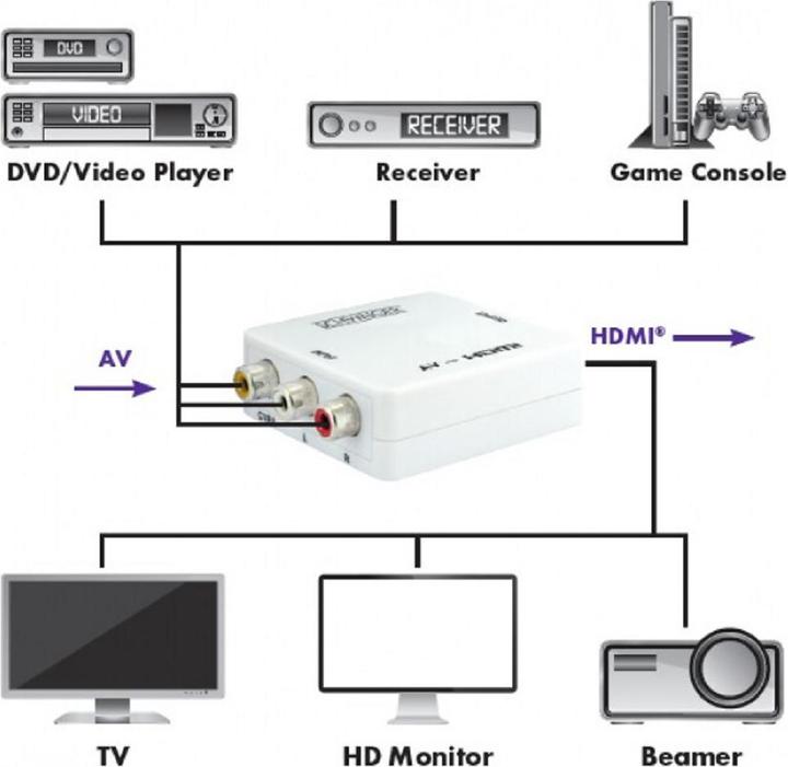 Produktbild Schwaiger AV Konverter HDM01513 auf HDMI