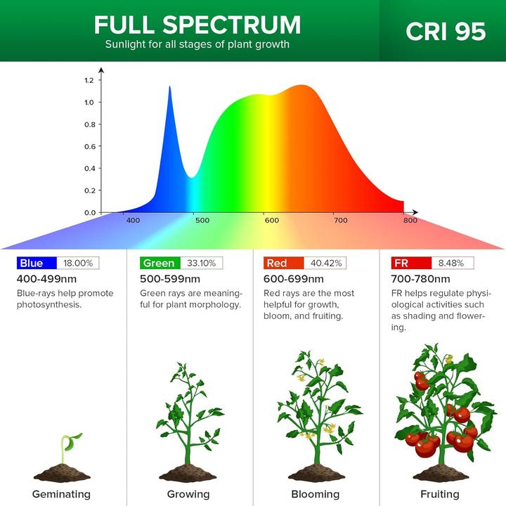 Image du produit Sansi Lampes de croissance pour plantes (LED, 220 V)