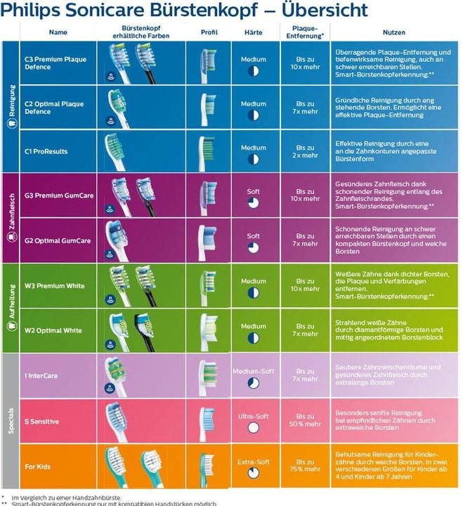 Produktbild Philips Sonicare W2 Optimal White (2 x)