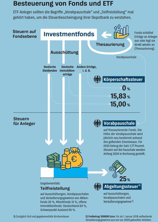 Produktbild Anlegen mit ETF (Deutsch, Brigitte Wallstabe-Watermann, Dr. Gisela Baur, Hans G. Linder, Antonie Klotz, 2025)