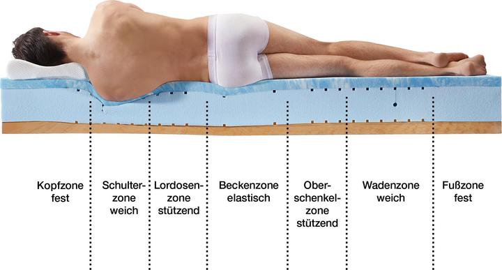 Produktbild Erwin Müller Landeck (90 x 200 cm, Schaumstoffkern)