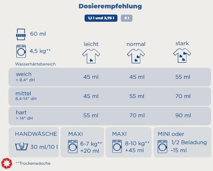 Voedingswaarden en ingrediënten dalli Kleur Vloeibaar Wasmiddel 20 Wae. (20 Wascycli, Vloeibaar wasmiddel)