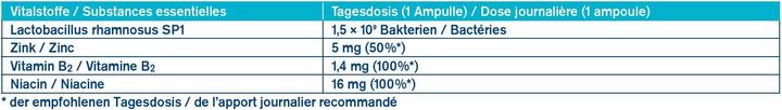Nährwerte und Zutaten Tetesept Proflora Darm (5 Stück, Ampulle, 75.60 g)