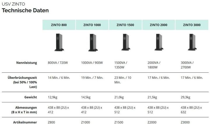 Produktbild Online USV Zinto 1500, 1500VA/1350W (1500 VA, 1350 W, Line-Interaktiv USV)