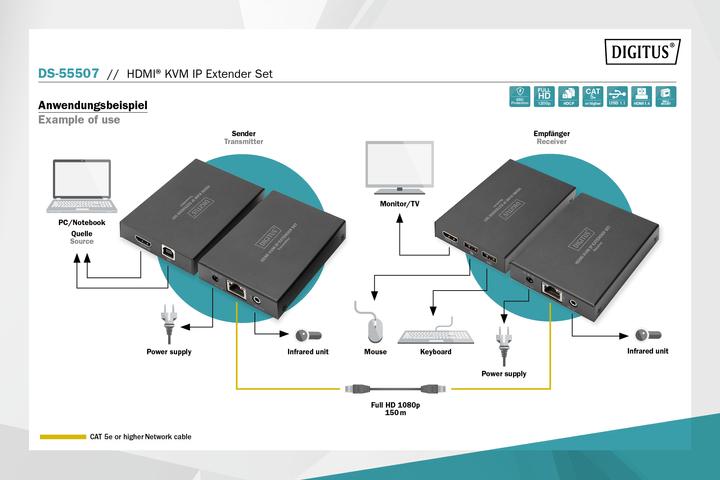 Actual product image Digitus HDMI KVM IP Extender Set