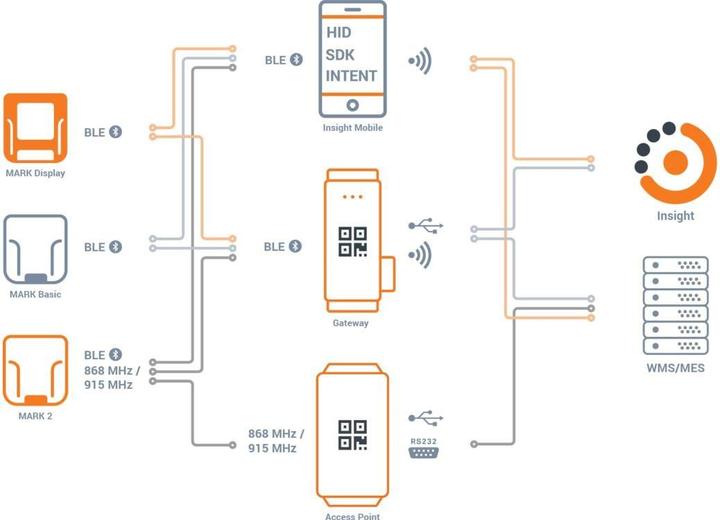 Produktbild ProGlove Barcode Scanner MARK Basic Standard Range (1D-Barcodes, 2D-Barcodes)