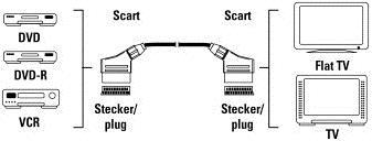 Produktbild Hama Scart — Scart (1.50 m, Scart)