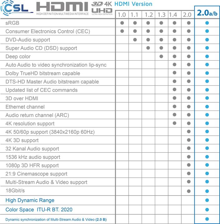 Produktbild CSL HDMI Kabel 2.0b - 4k 60Hz Ultra HD - Ethernet - Highspeed - Full HD - 3D - ARC - 3 fach geschirmt (1 m, HDMI)