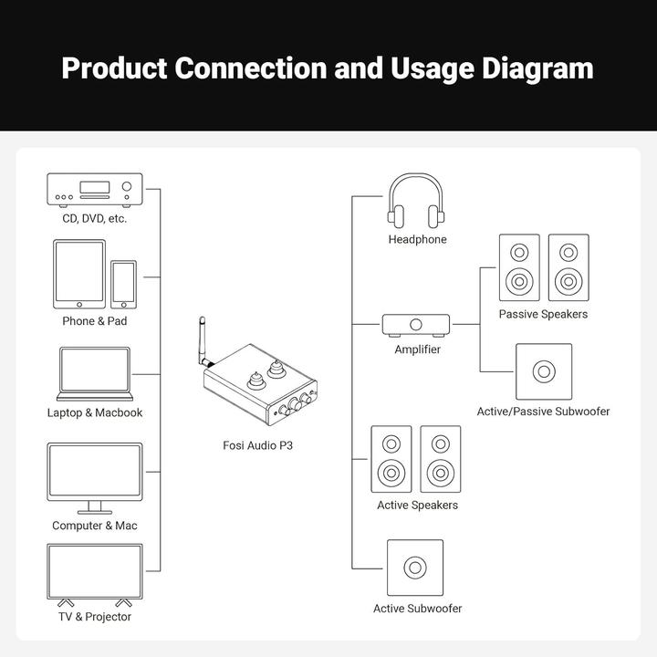 Produktbild Fosi Audio P3 Kopfhörerverstärker und Preamp (Bluetooth)