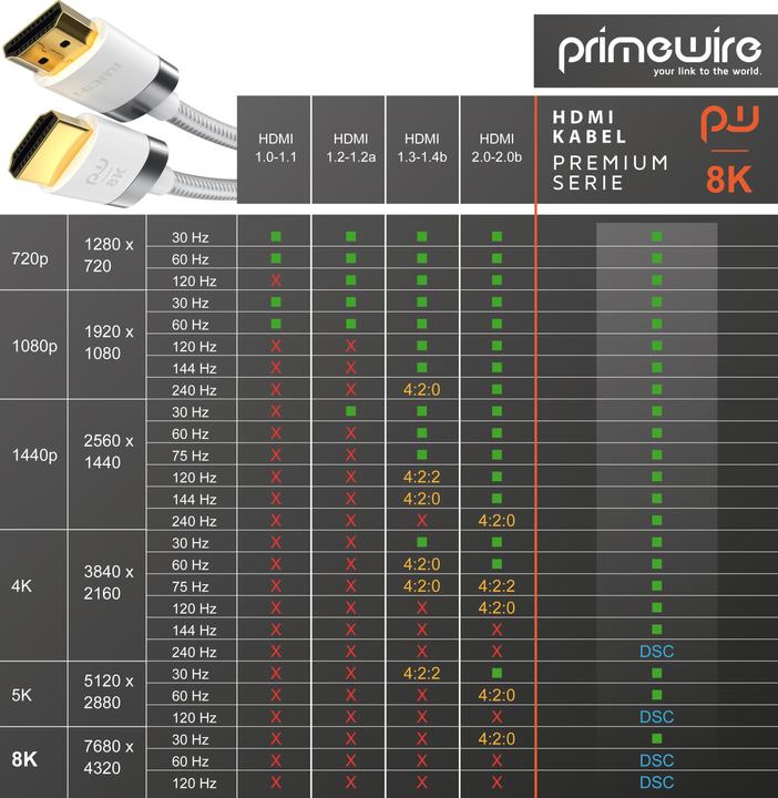 Actual product image Primewire HDMI (Typ A) — HDMI (Typ A) (2 m, HDMI)