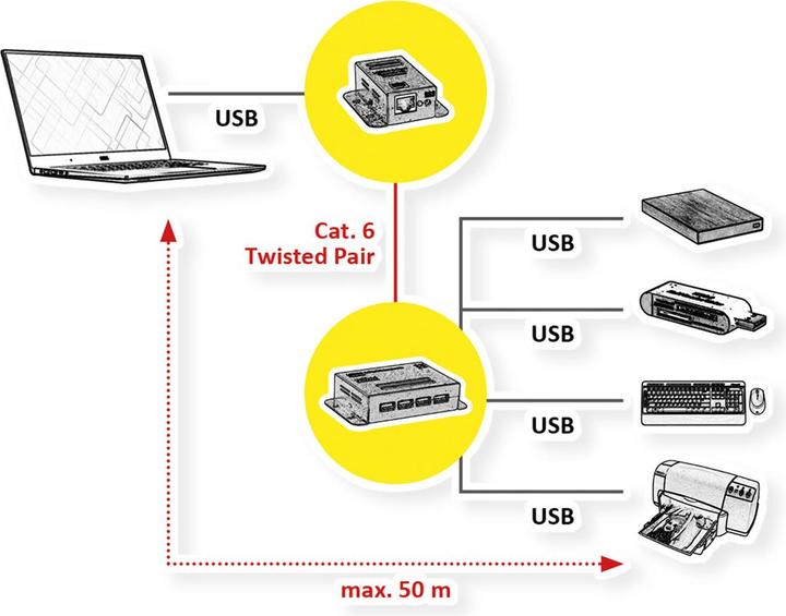 Actual product image Roline USB2.0 Extender via TP (USB-B, USB-A, 4 Ports)