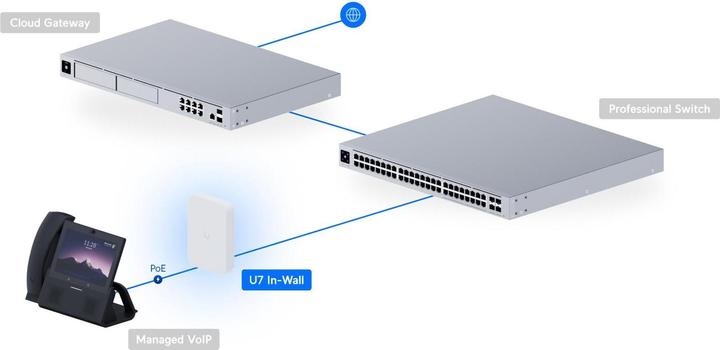 Produktbild Ubiquiti U7 In-Wall (4300 Mbit/s)