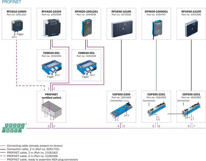 Produktbild Sick Rfid