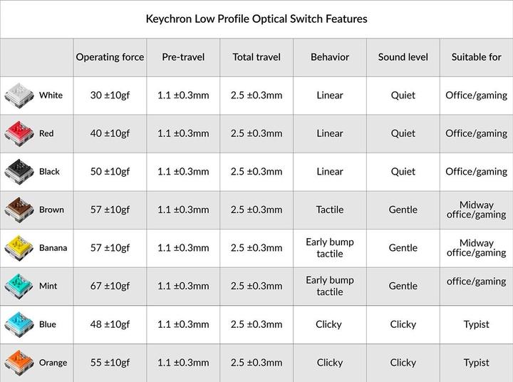 Image du produit Keychron Set de commutateurs optiques Low Profile (87 pièces)