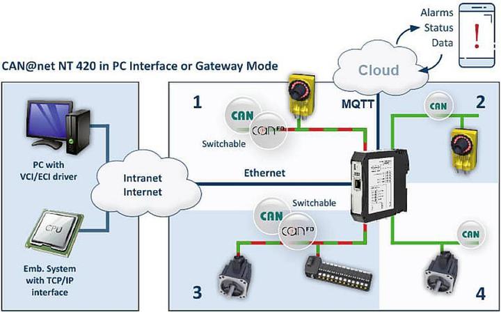 Produktbild Ixxat CAN-Ethernet-Bridge, -Gateway und PC-Interface