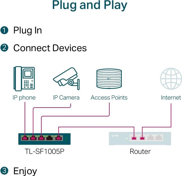 Actual product image TP-Link TL-SF1005P (5 Ports)