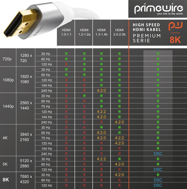 Actual product image Primewire HDMI Cable 2.1, Type A, 8K, Premium, Nylon Jacket, 7680 x 4320 @ 120 Hz - 4k@ 240 Hz with DSC (0.50 m, HDMI)