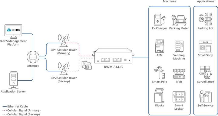 Produktbild D-Link Industrieller M2m Router 5g Nr - Dual Si