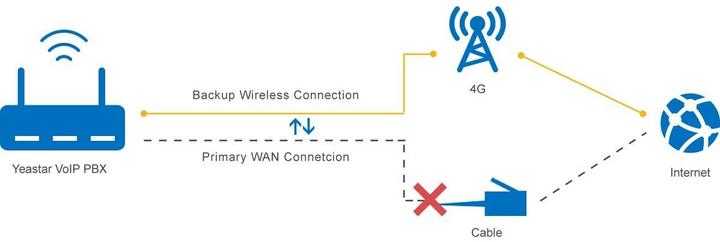 Actual product image Yeastar PBX add. Module 1x LTE