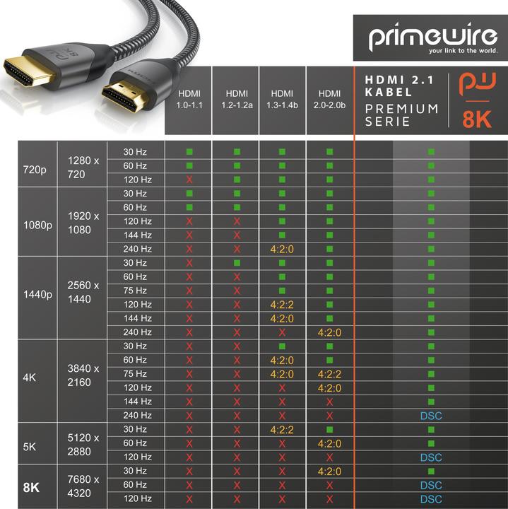 Immagine prodotto Primewire HDMI – HDMI (4 m, HDMI)