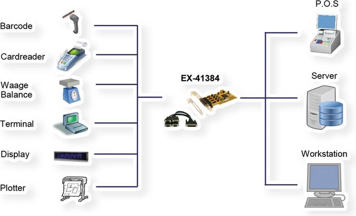 Actual product image Exsys EX-41384, 4xSerial RS232
