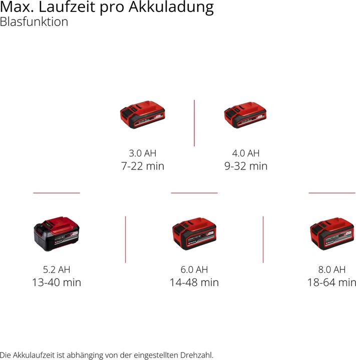 Immagine prodotto Einhell Potenza X-Change Venturro 18/210 (Batteria ricaricabile, Aspirafoglie, Aspiratore e soffiatore, Soffiafoglie)