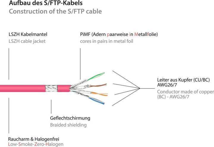 Produktbild Good Connections RJ45 Patchkabel mitCat.7 Rohkabel und Rastnasenschutz (RNS®), S/FTP, PiMF, halogenfrei, 600MHz, OFC (S/FTP, CAT7, 1 m)