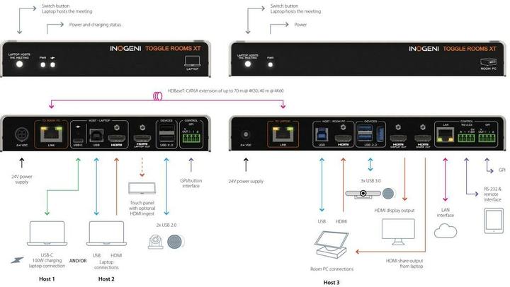 Actual product image Inogeni TOGGLE-ROOMS XT USB 3.0/HDMI - 3 PC Switcher