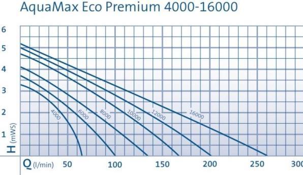 Produktbild Oase Filter- und Bachlaufpumpe Aquamax Eco Premium 6000 / 12 V