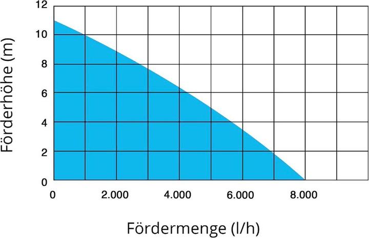 Produktbild Grafner Flachsaugerpumpe 400 Watt 7000 l/h Tauchpumpe Poolpumpe Entwässerungspumpe