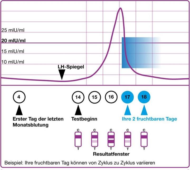 Image du produit Evial Test d'ovulation en milieu de parcours